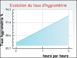 Evolution du taux d'hygrométrie de la ville Condé-sur-l'Escaut